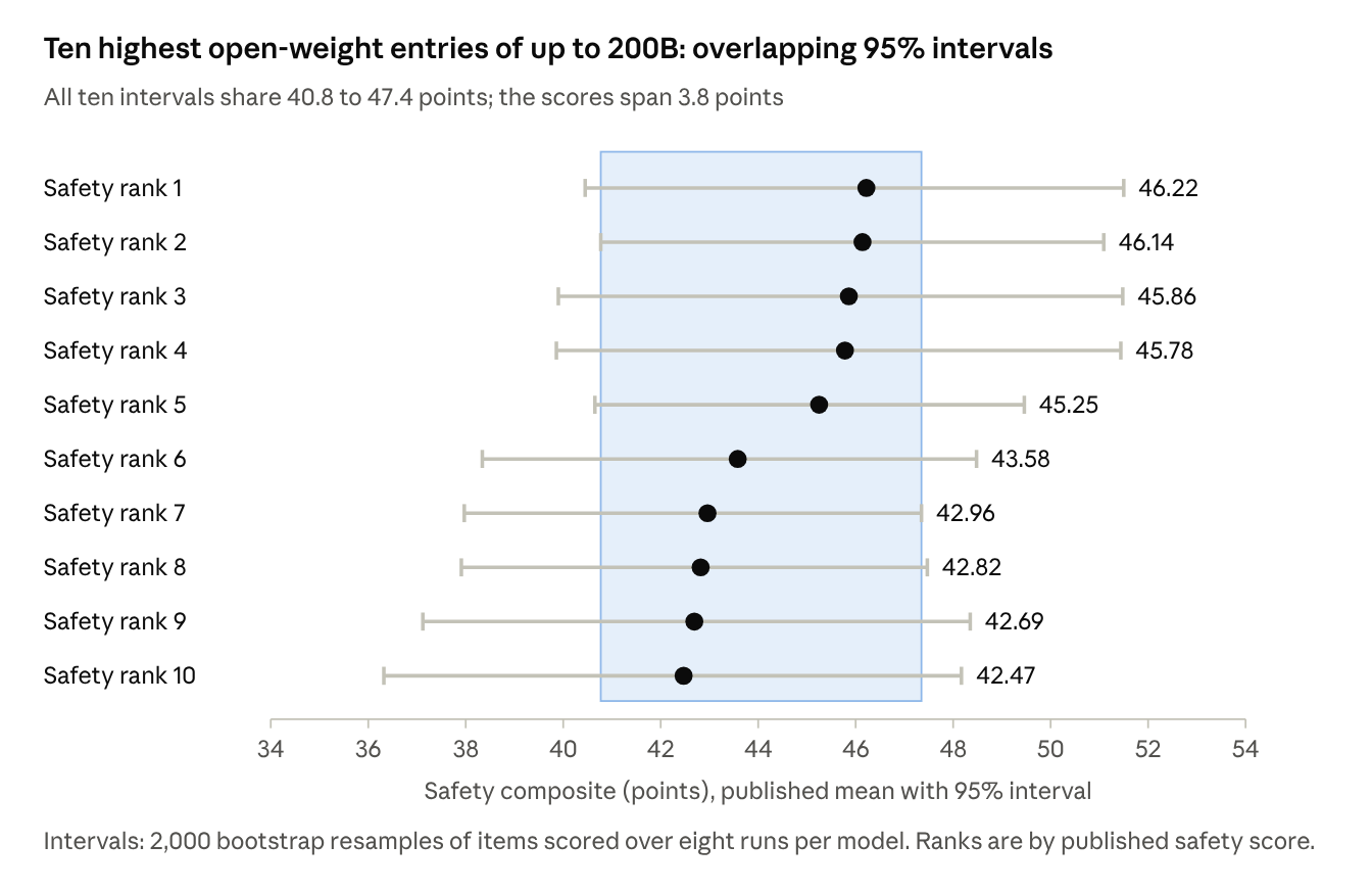 Figure 4: Published safety scores and 95% intervals of the ten highest-scoring of the 58 open-weight Malay entries of up to 200 billion parameters in the leaderboard page’s data, dated 18 September 2026 [2].